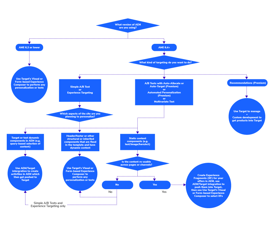 Decision Tree to help find the right adobe target approach