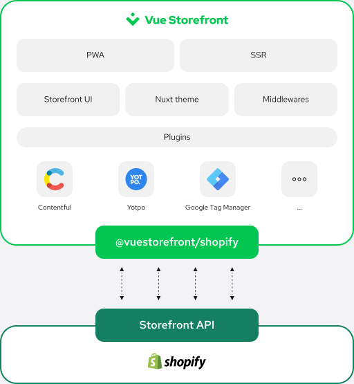 illustration of the Vue Storefront and Shopify integration