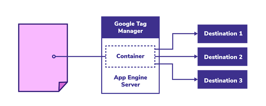 Flow of server-side container in Google Tag Manager