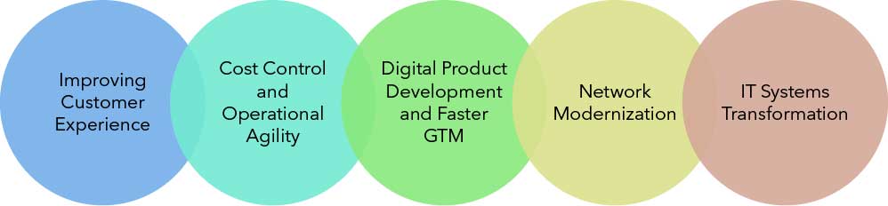 Digital Transformation Themes for Telcos