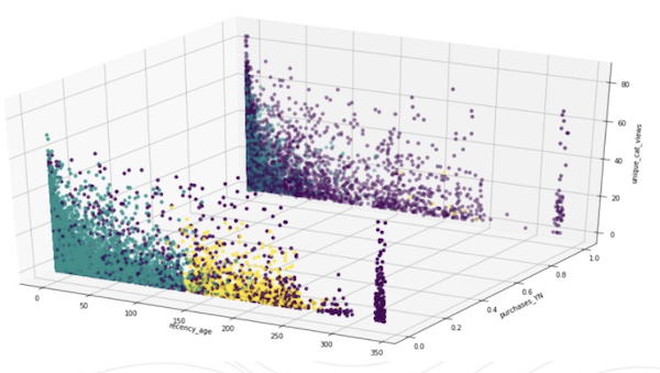 the three distinct clusters identified on the garph