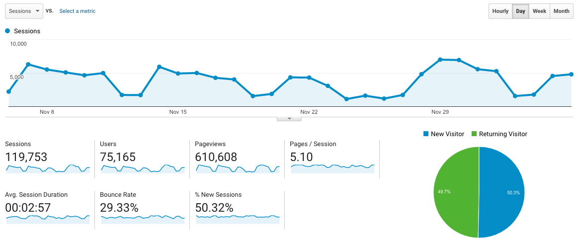 Google Analytics graph