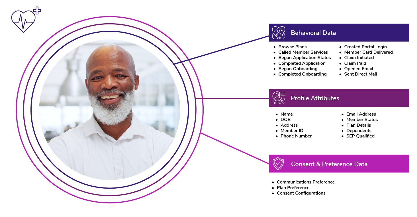 Example Member Profile in CDP