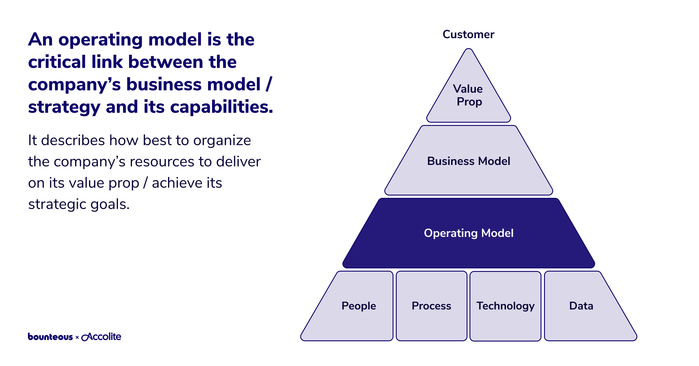 Operating Model