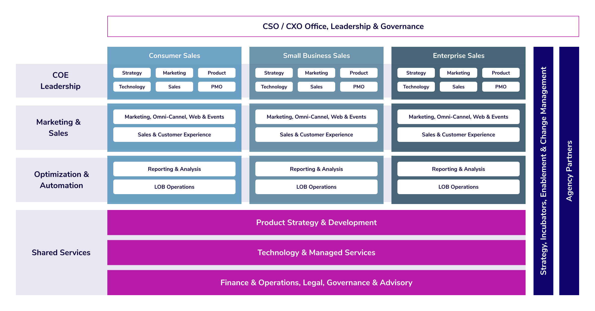 Organizational Structure Mockup