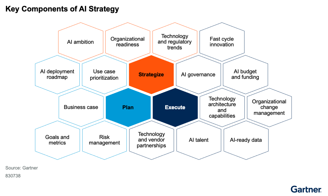 Key Components of AI Strategy