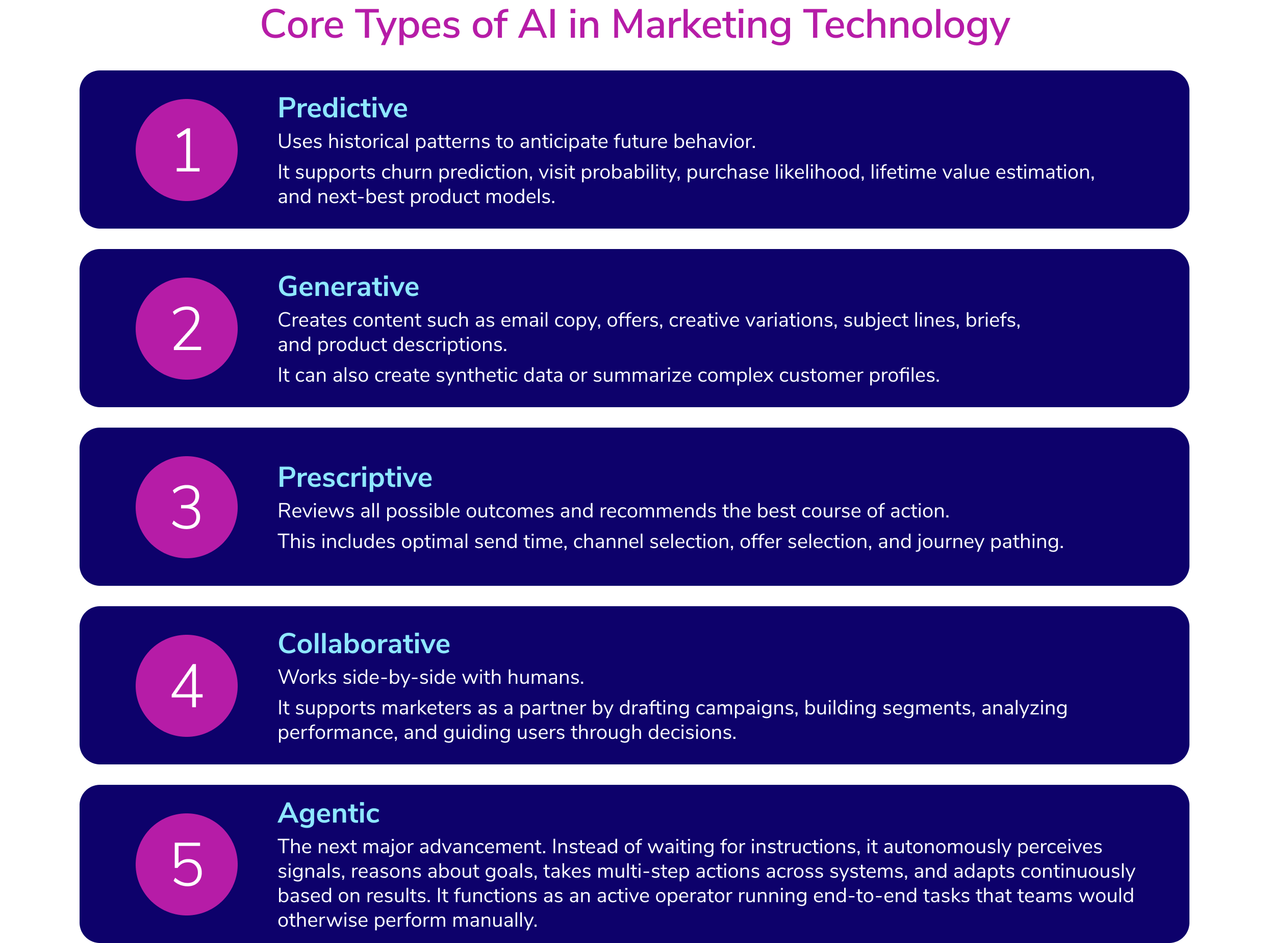 Understanding the Core Types of AI in Martech 