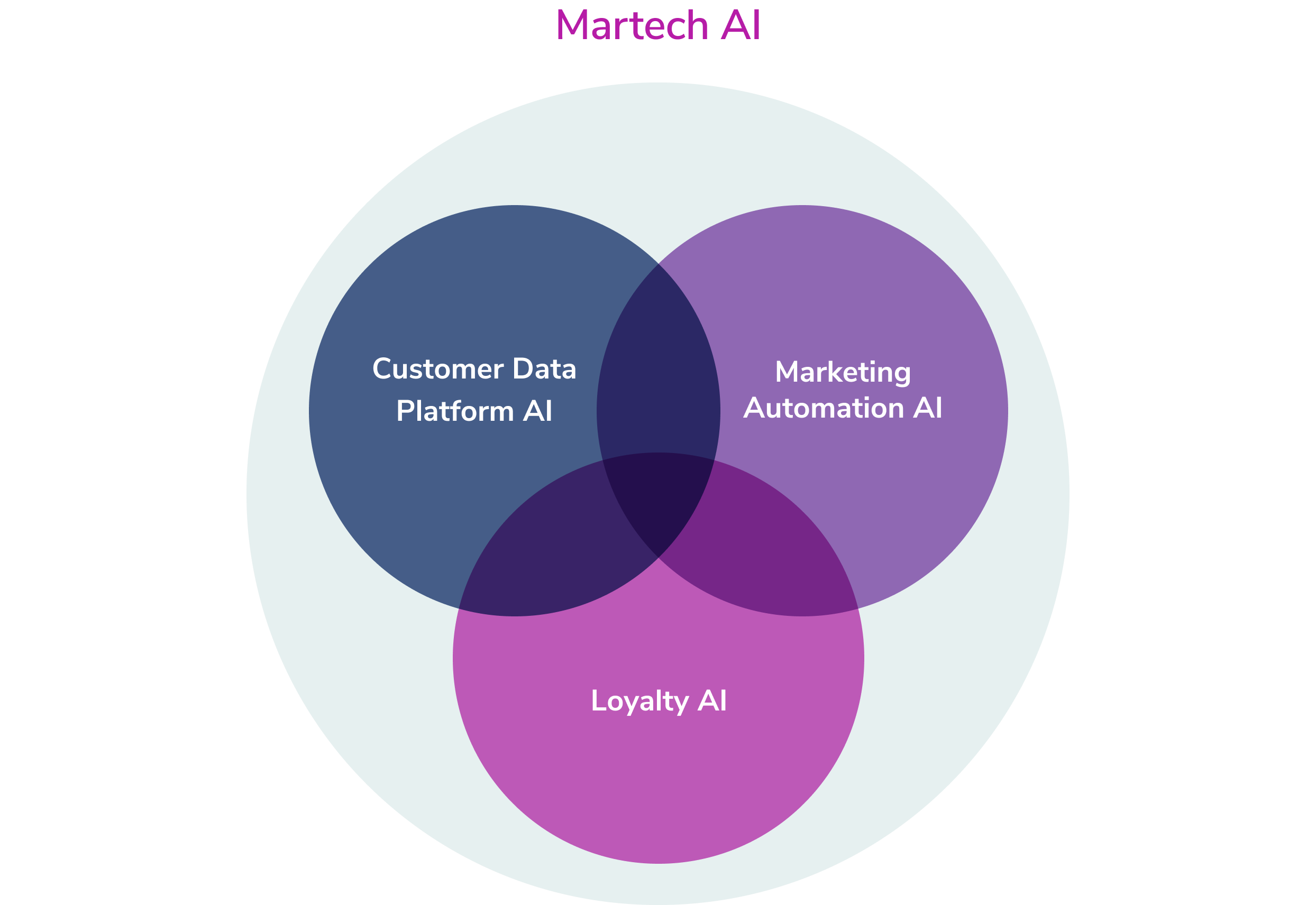 How AI Connects the Entire Martech Ecosystem