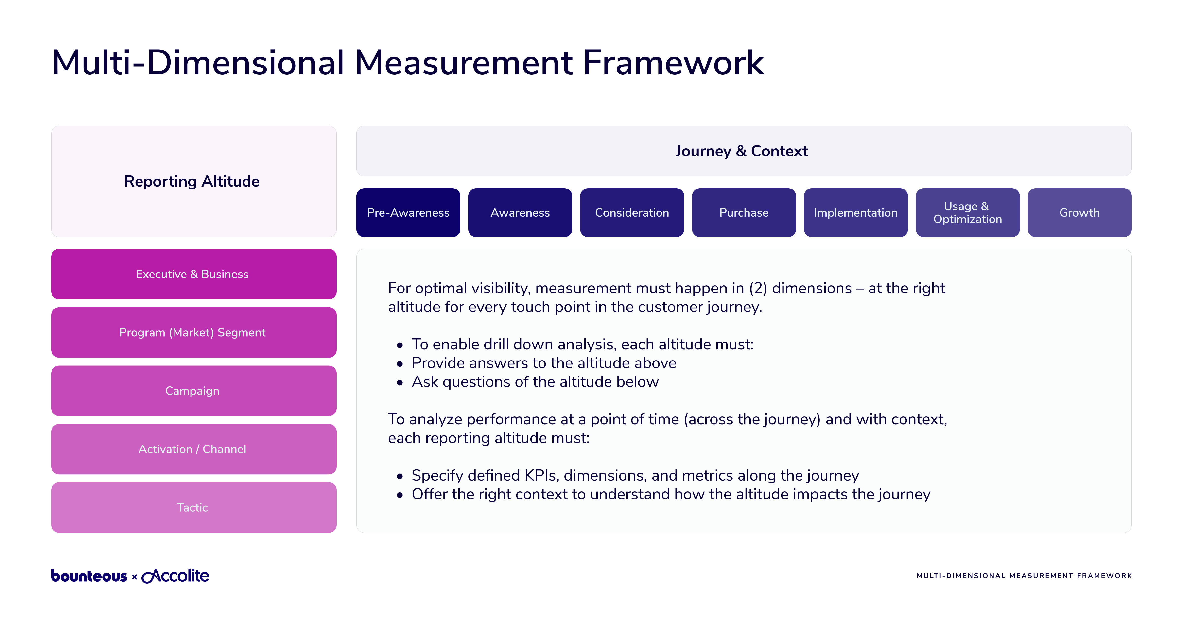 Multi-Dimensional Measurement Framework slide