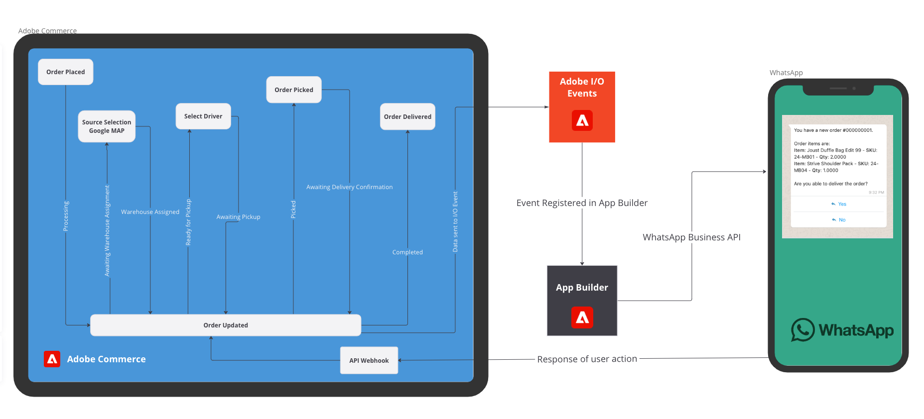 Adobe Commerce WhatsApp