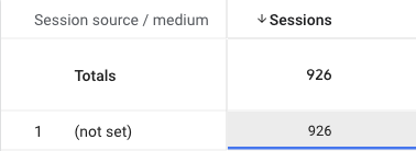 What “(not set)” Means in GA4 Reports