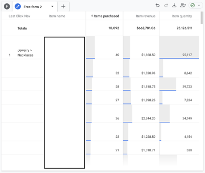 Product performance by navigation click (item name redacted for client confidentiality)