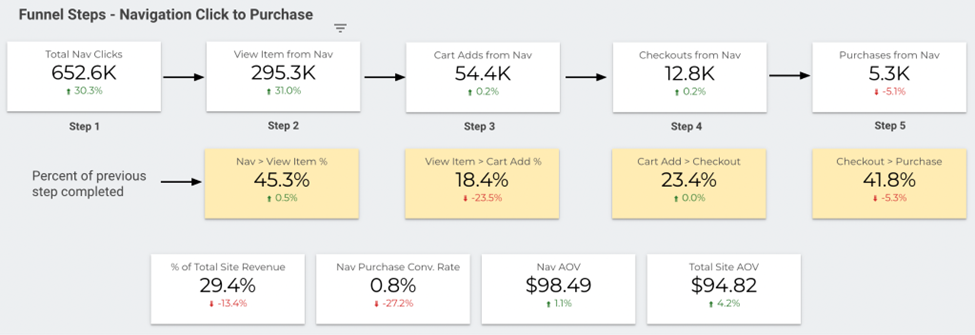 Visualize the navigation funnel