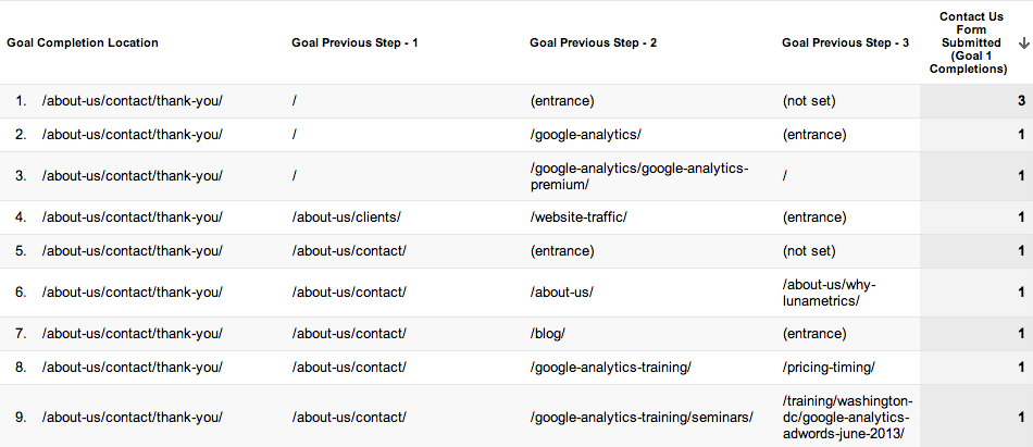 The Reverse Goal Path Report in Google Analytics