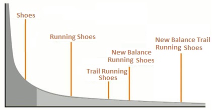 long tail keywords have more intent and are more likely to convert