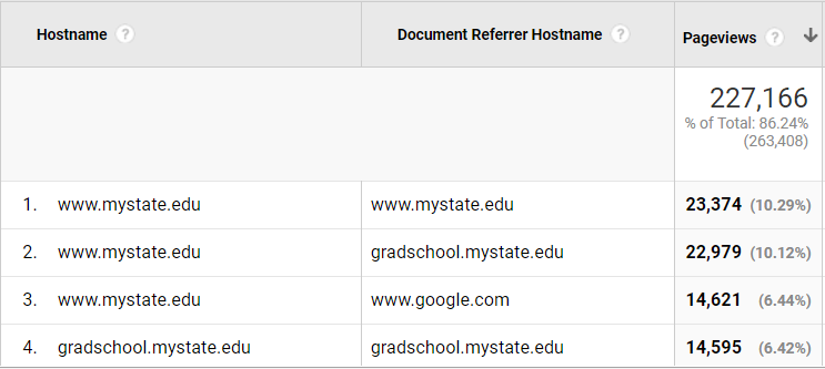 Google Analytics Hostname and Referrer Hostname