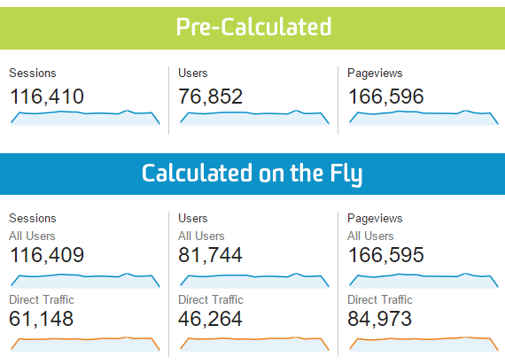 Example of Different User Calculations