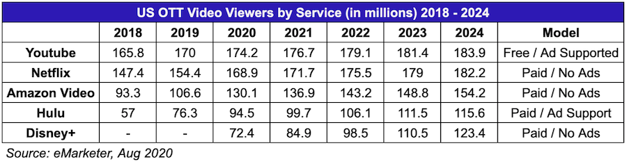 US OTT Video Viewers by Service (in millions) 2018-2024