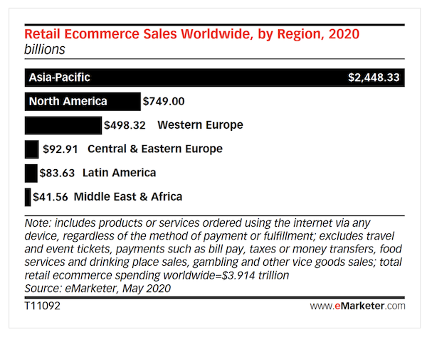 image showing Retail eCommerce Sales Worldwide by region