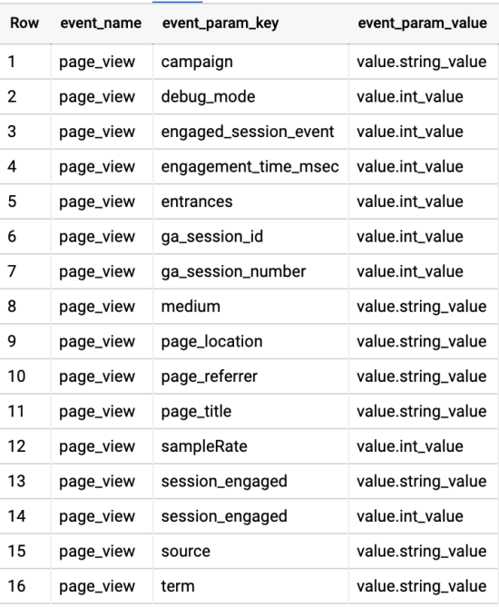 image of table showing Page View Parameters