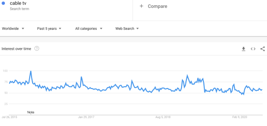 graph showing a decline in search for the term cable TV