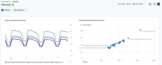 screen grab of reporting drilling down into user interests