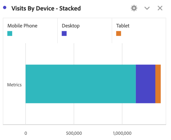 image showing visits by device type report in Adobe Analytics